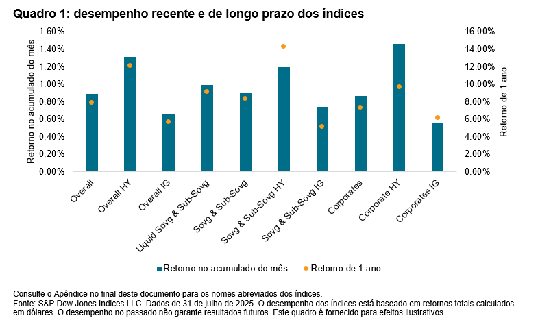 Comentário mensal sobre os índices iBoxx USD Emerging Markets: Julho 2025: Quadro 1