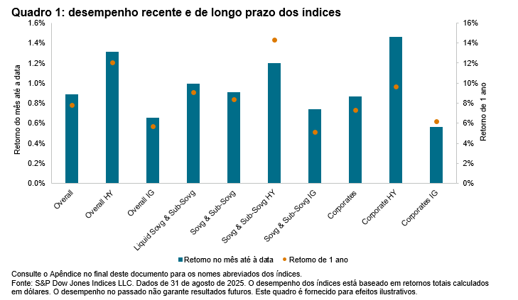 Coment&aacute;rio mensal sobre os &iacute;ndices iBoxx USD Emerging Markets: Agosto 2025: Quadro 1