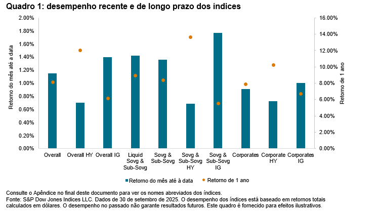 Comentário mensal sobre os índices iBoxx USD Emerging Markets: Setembro 2025: Quadro 1