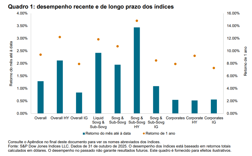 Coment&aacute;rio mensal sobre os &iacute;ndices iBoxx USD Emerging Markets: Outubro 2025: Quadro 1