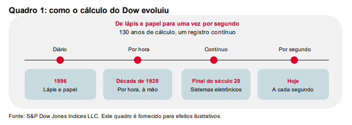 130 anos de administração: a evolução do Dow: Quadro 1