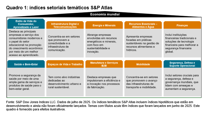 Índices temáticos S&P Atlas: a bússola para mercados em evolução: Quadro 1