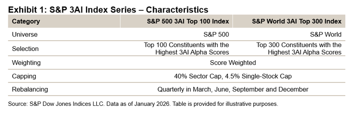 AI가 지수 구성을 변화시키는 방법: S&P 3AI 지수 시리즈 소개: 도표 1