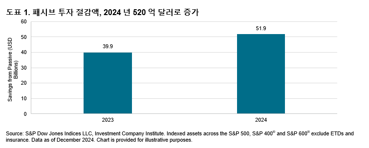 인덱스화의 시대: 도표 1