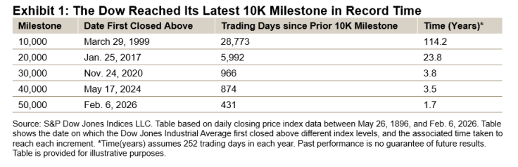 다우지수(The Dow) 50,000 돌파!: 도표 1
