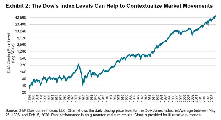 다우지수(The Dow) 50,000 돌파!: 도표 2