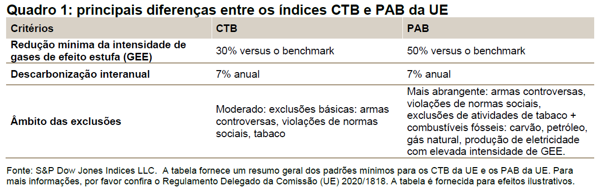 Introducing a Low-Carbon Solution: The S&P 500 CTB Base+ Index: Quadro 1