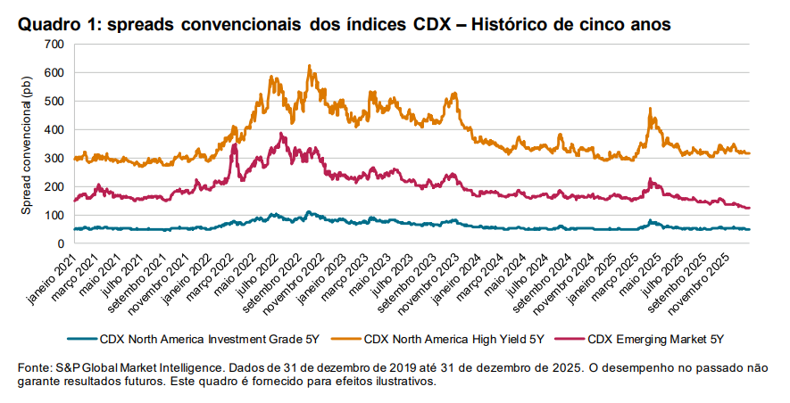 Revisão dos índices líquidos em dólares em 2025: Quadro 1