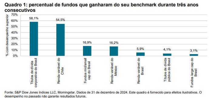 Scorecard de Persist&ecirc;ncia na Am&eacute;rica Latina - Fechamento de 2024: Quadro 1