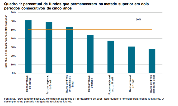 Scorecard de Persist&ecirc;ncia na Am&eacute;rica Latina - Fechamento de 2025: Quadro 1