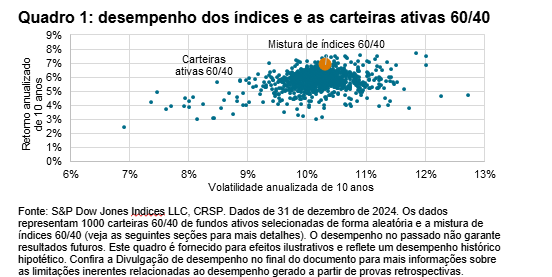 Encontrando as agulhas no palheiro: comparações de índices com o desempenho de carteiras ativas: Quadro 1
