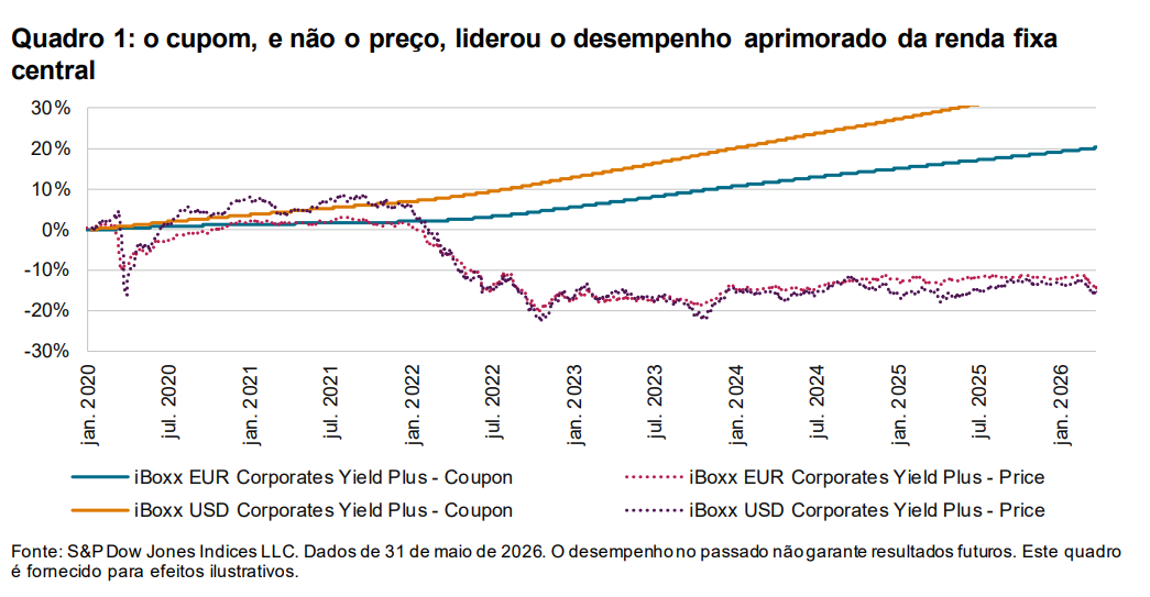 Impulsionando soluções de índices para um cenário de renda fixa em transformação: Quadro 1