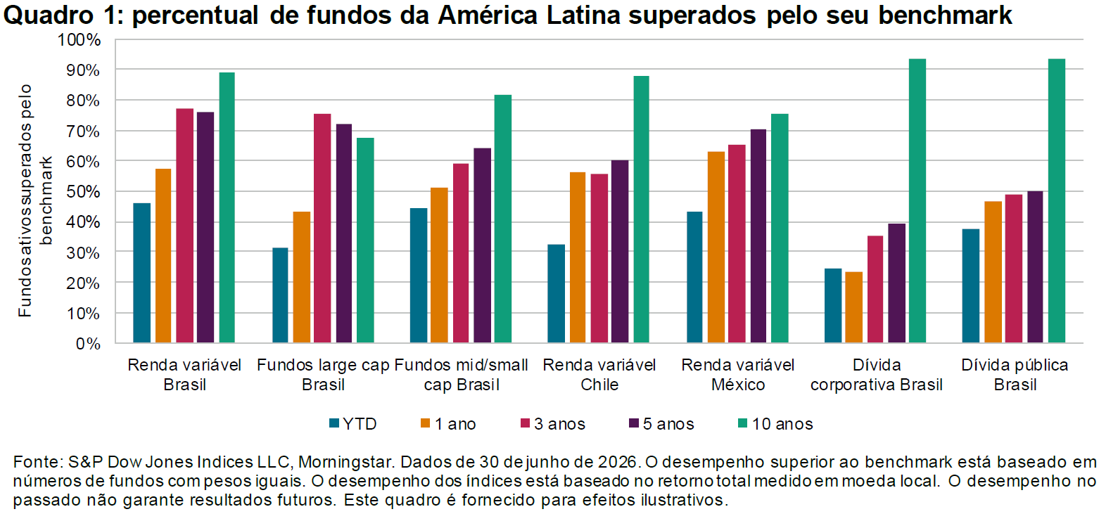SPIVA da América Latina: Primeiro semestre de 2026: Quadro 1