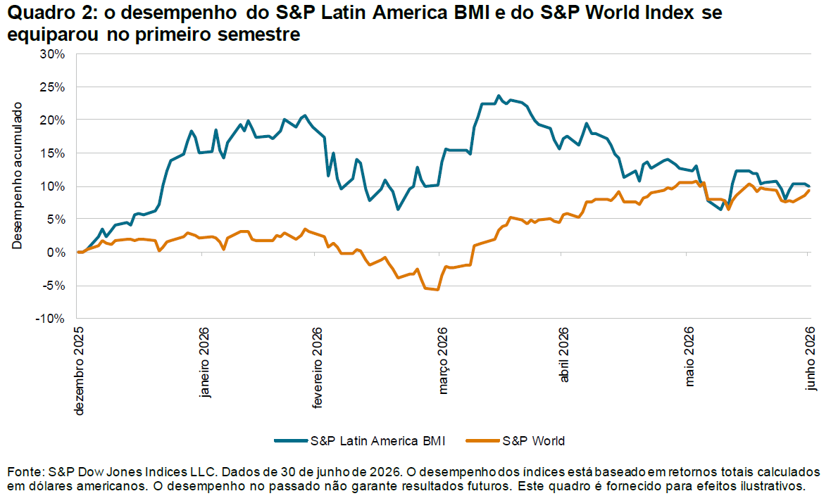 SPIVA da América Latina: Primeiro semestre de 2026: Quadro 2