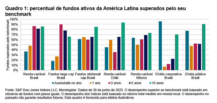 SPIVA da Am&eacute;rica Latina: Primeiro semestre de 2025: Quadro 1