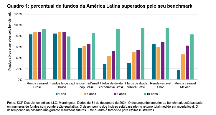 SPIVA da América Latina: Fechamento de 2024: Quadro 1