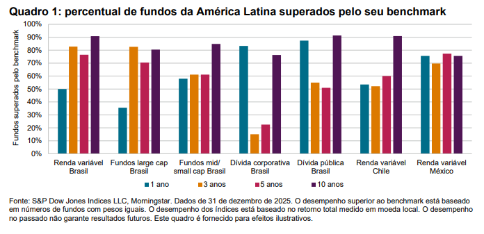 SPIVA da Am&eacute;rica Latina: Fechamento de 2025: Quadro 1