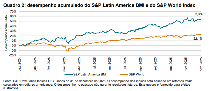 SPIVA da Am&eacute;rica Latina: Fechamento de 2025: Quadro 2