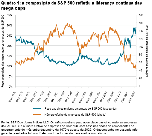 TalkingPoints: Explorando a&ccedil;&otilde;es dos EUA &mdash; Concentra&ccedil;&atilde;o, mid caps e SPIVA: Quadro 1