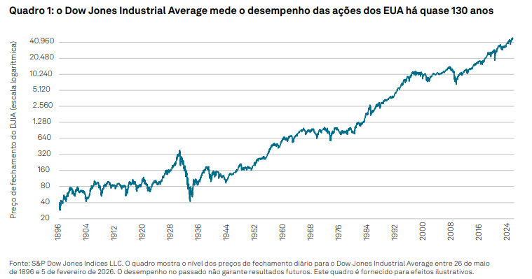 TalkingPoints: The Dow: medindo o desempenho das ações americanas por quase 130 anos: Quadro 1