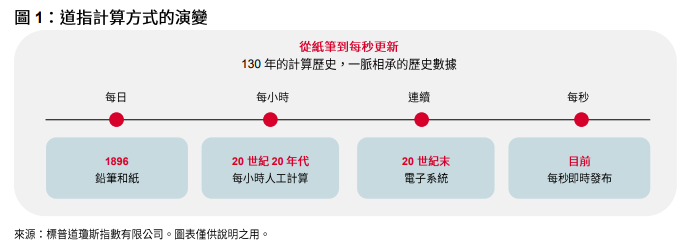 領航 130 年：道指® 演變歷程: 圖 1