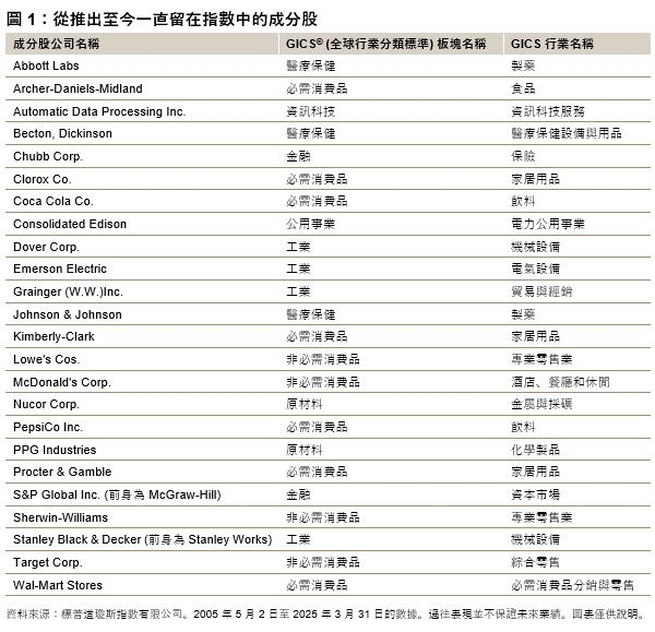 標普 500&reg; 紅利貴族指數&reg; 20 年輝煌歷史中的20 條有趣事實: 圖 1