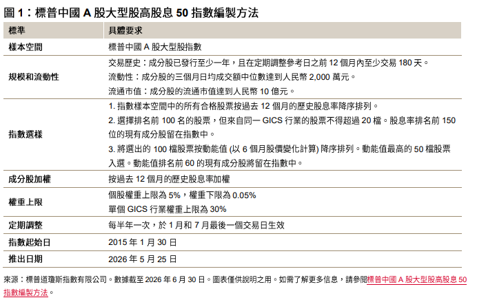 揭祕標普中國 A 股大型股高股息 50 指數: 圖 1