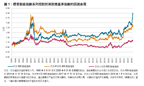 圖 1:動能投資:實務指南