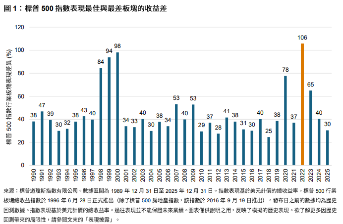標普 500® 行業指數：精準分析的行動框架: 圖 1