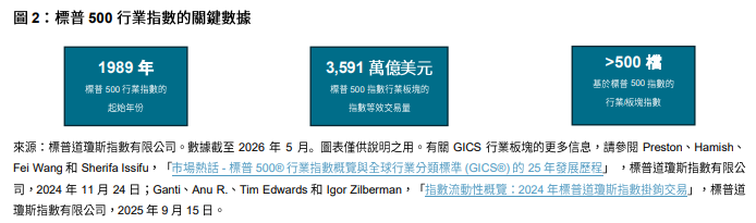 標普 500® 行業指數：精準分析的行動框架: 圖 2
