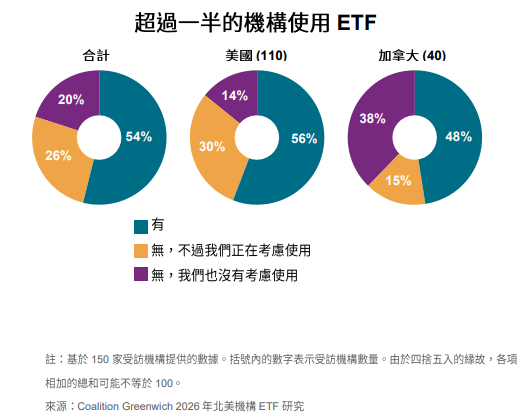 機構配置 ETF 已成新常態: 圖 1