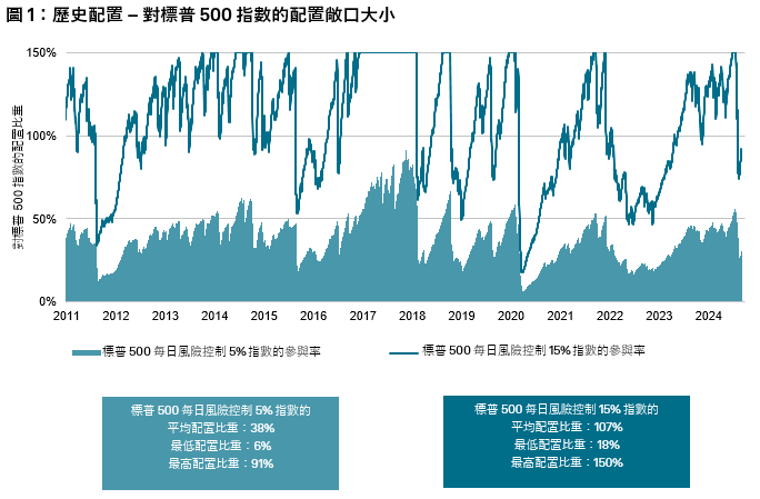 目標波動度在波動率控制指數中的作用: 圖1