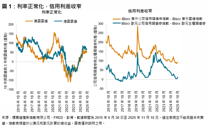 固定收益指數基金及其表現: 圖 1
