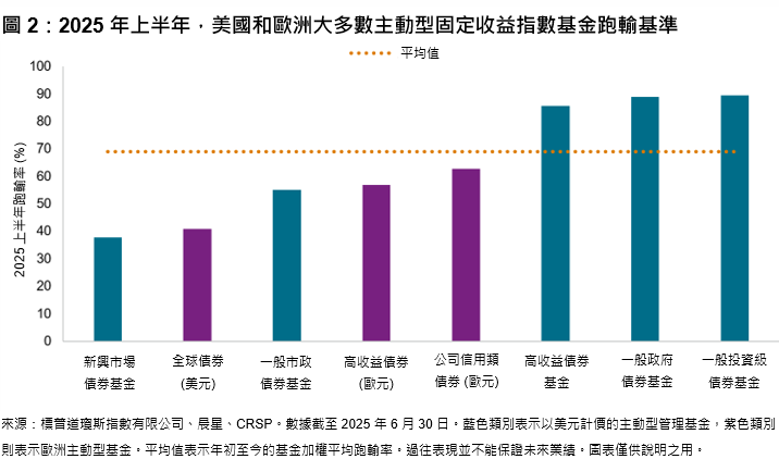 固定收益指數基金及其表現: 圖 2