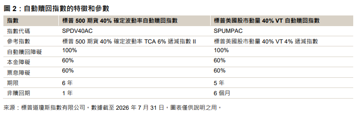 自動贖回型產品的指數化方案: 圖 2