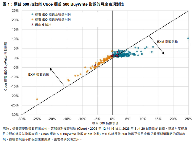 現代收益的指數化：備兌看漲期權揭秘: 圖 2
