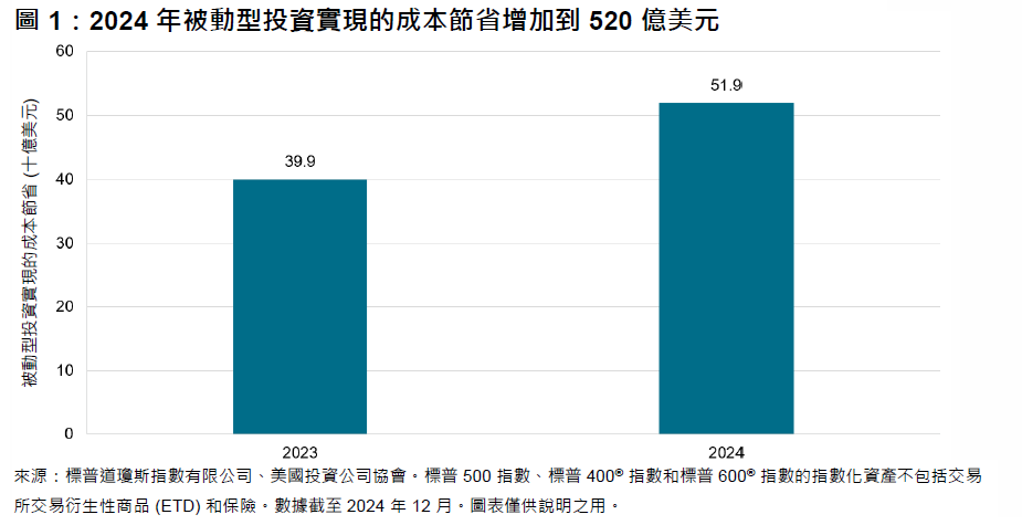 指數化時代: 圖表 1