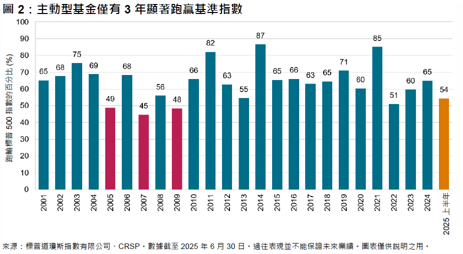 指數化時代: 圖表 2