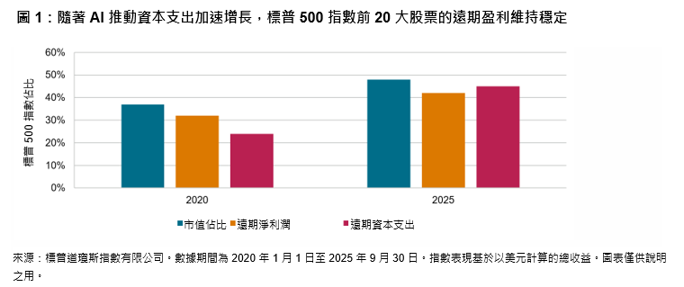 漲勢、新高與持續波動：2025 年市場盤點: 圖1