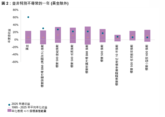 漲勢、新高與持續波動：2025 年市場盤點: 圖2