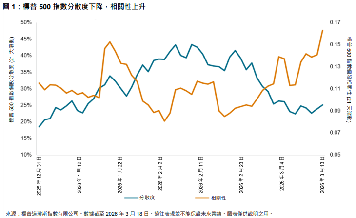 宏觀因素再主沉浮:分散度下降,相關性攀升: 圖 1