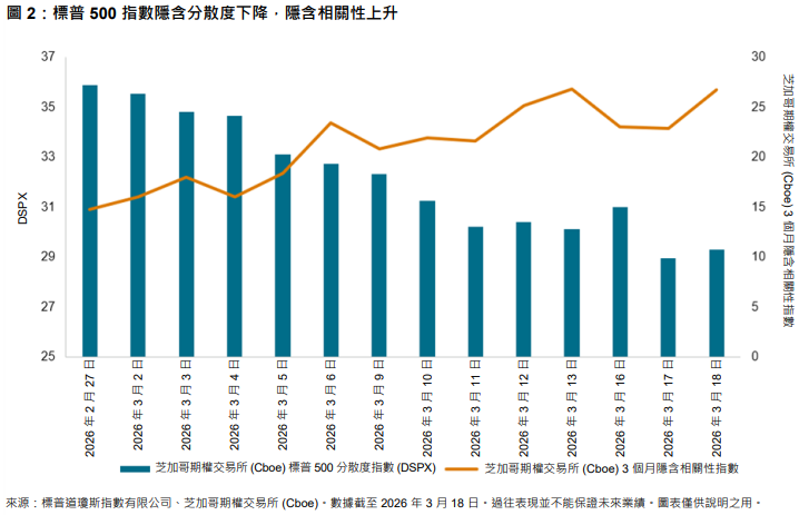 宏觀因素再主沉浮:分散度下降,相關性攀升: 圖 2