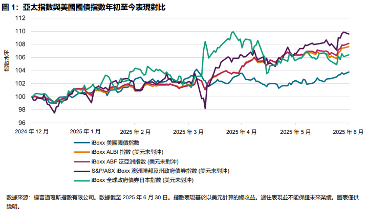亞洲及亞太地區本幣固定收益指數有望迎來利多行情？: 圖 1