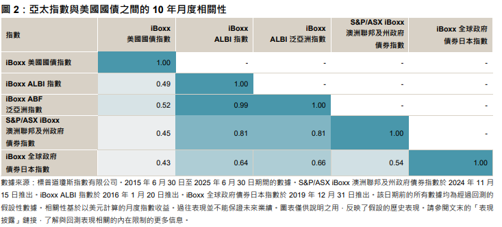 亞洲及亞太地區本幣固定收益指數有望迎來利多行情？: 圖 2