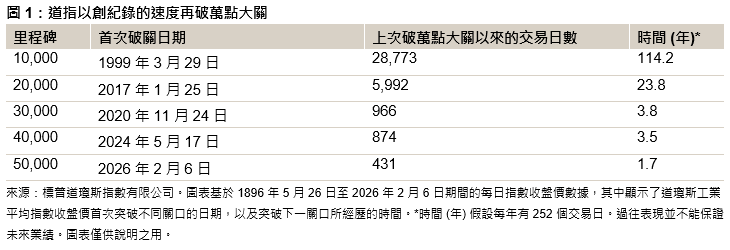 道指突破 50,000 點大關!: 图1