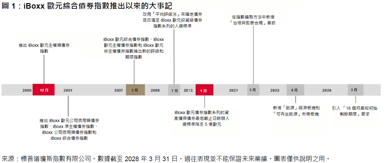 回首固定收益指數的 25 年發展歷程: 圖 1