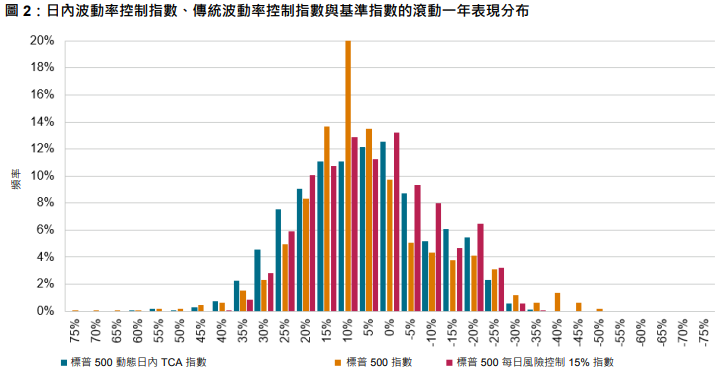 指數型保險中波動率控制的新階段: 圖 2