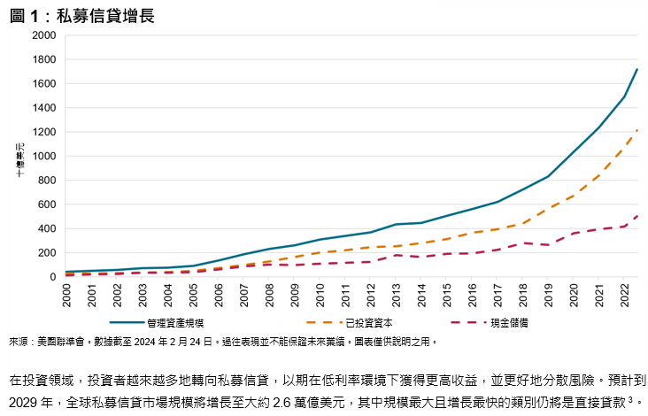 私募信貸的蓬勃發展與商業發展公司 (BDC) 日益重要的作用: 圖1