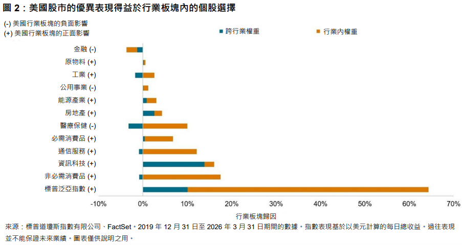 精選行業板塊對亞太區的重要性: 圖 2