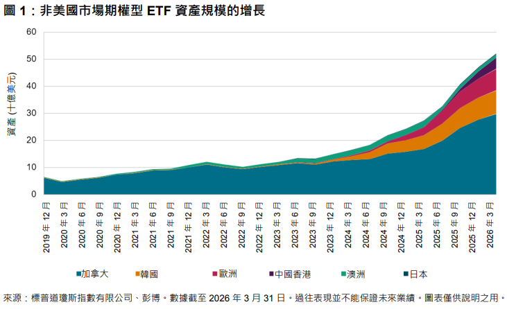 跨越國界：標普 500 指數在期權型策略中的重要性: 圖 1